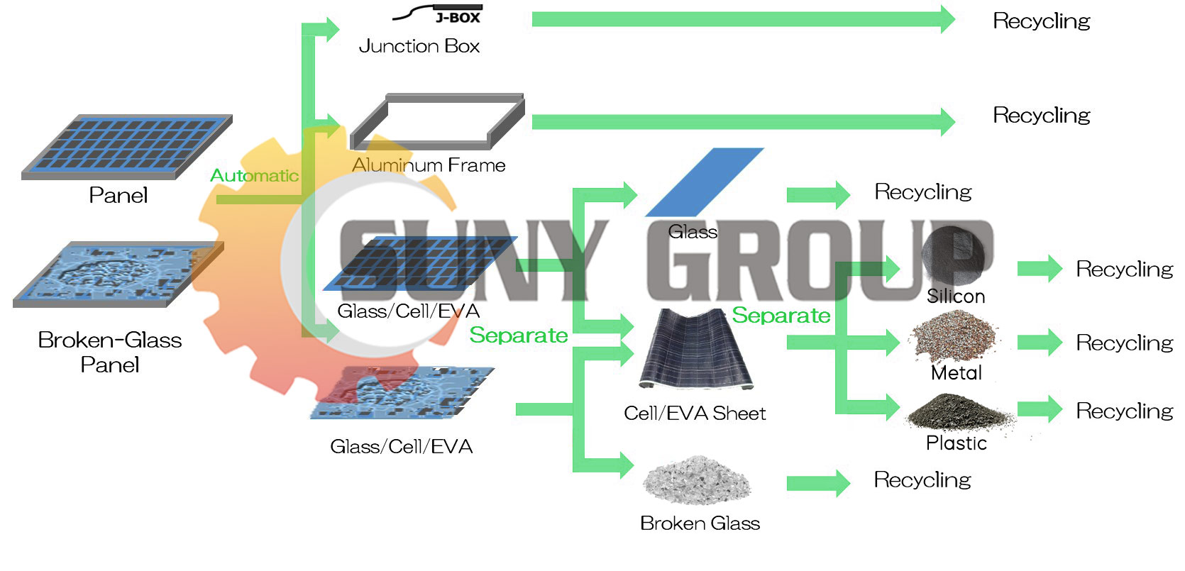PV Solar Panel Recycling Plant