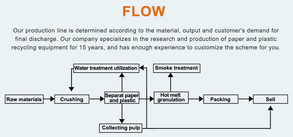 Paper Plastic Recycling Plant Working Process