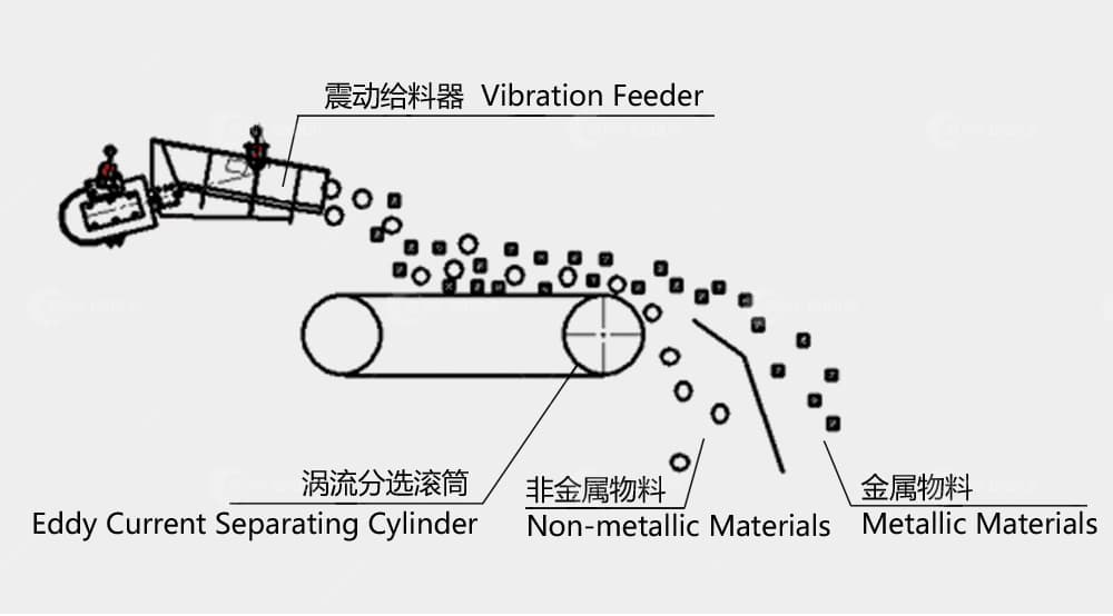 eddy-current-separator