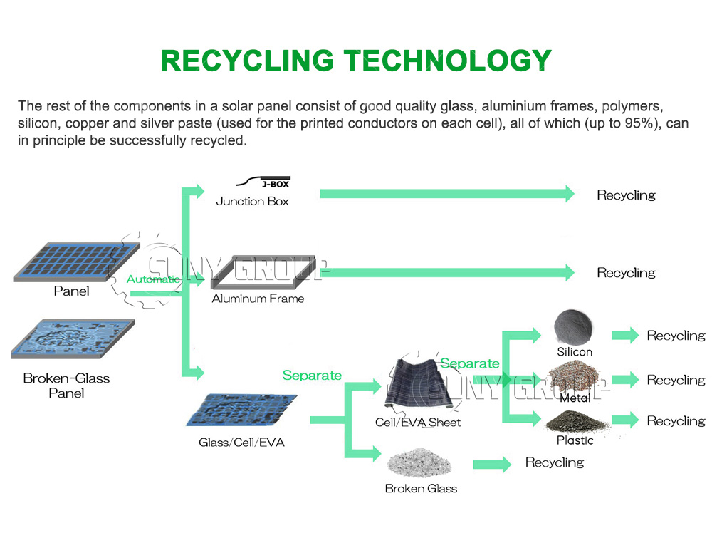 PV Solar Panel Recycling Plant